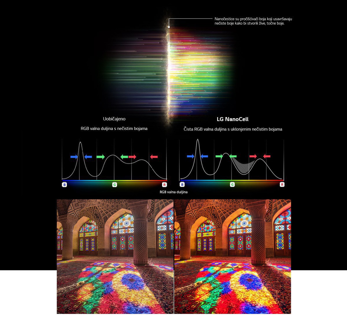 Grafikon RGB spektra koji prikazuje filtriranje ispranih boja i slike koje prikazuju usporedbu čistoće boje dobivene uobičajenom tehnologijom i tehnologijom NanoCell
